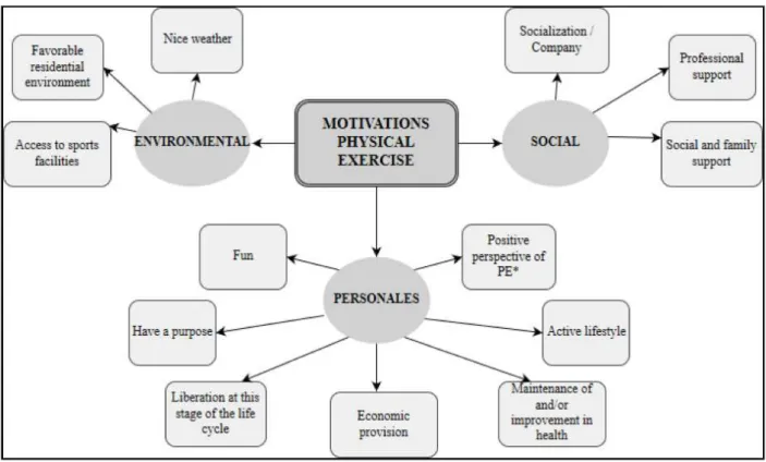 Figure 2 – Map of Motivations to do Physical Exercise. Prepared by the author from a literature review