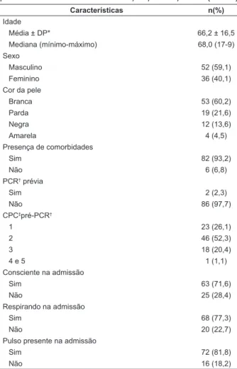 Tabela  1  –  Características  demográficas  e  clínicas  dos  pacientes do estudo. São Paulo, SP, Brasil, 2016 (N=88)