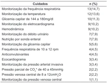 Tabela  3  –  Cuidados  pós-parada  cardiorrespiratória  realizados  nas  primeiras  24  horas  nos  pacientes  do  estudo