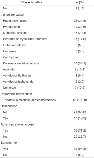Table  3  –  Post-cardiorespiratory  care  after  the  first  24  hours in the study patients