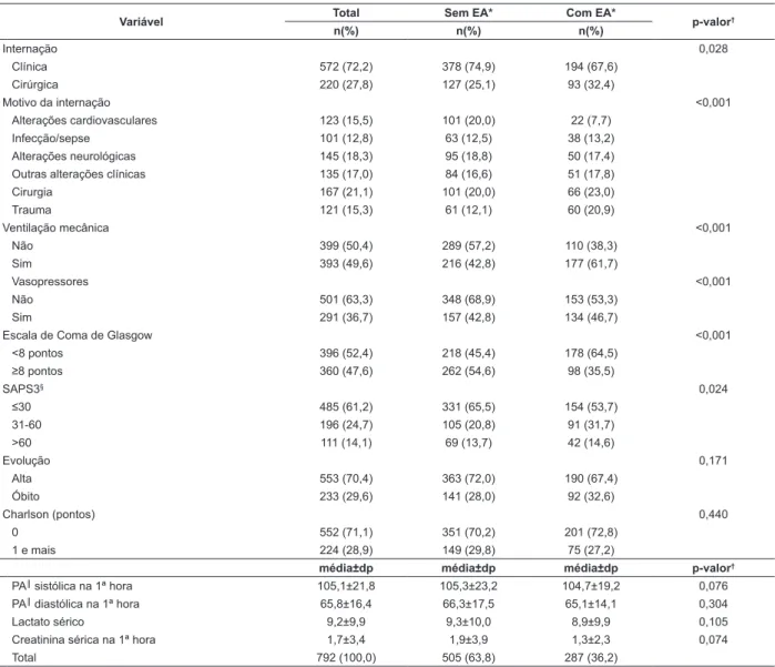 Tabela 2 - Descrição dos eventos adversos não infecciosos  sofridos por pacientes de uma Unidade de Terapia  Intensiva de Rio Branco, Acre, Brasil, 2012-2014