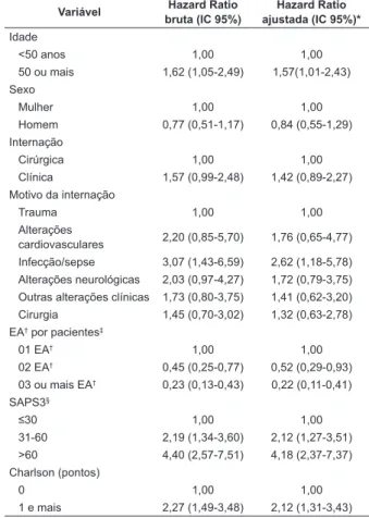 Tabela 4 - Hazard Ratio (HR) bruta e ajustada dos fatores  prognósticos do óbito entre os pacientes que sofreram  eventos adversos não infecciosos em uma unidade de  terapia intensiva de Rio Branco, Acre, Brasil , 2012-2014