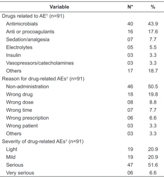 Table 3 - Survival according to the clinical and  epidemiological characteristics of patients who had  suffered non-infectious adverse events in an Intensive  Care Unit of Rio Branco, Acre, Brasil, 2012-2014