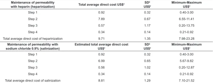 Table  5  -  Distribution  of  the  average  total  direct  cost  in  the  four  steps  of  heparinization  of  CVC-TI*  and  of  the  estimated average total direct cost with the use of 0.9% sodium chloride