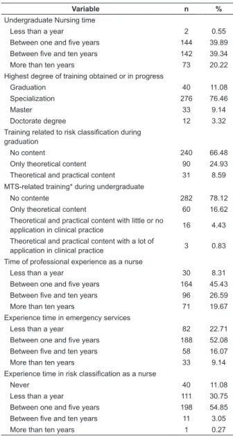 Table 1 shows the characterization of the nurses in the  study,  according  to  the  variables  of  the  professional  profile investigated.