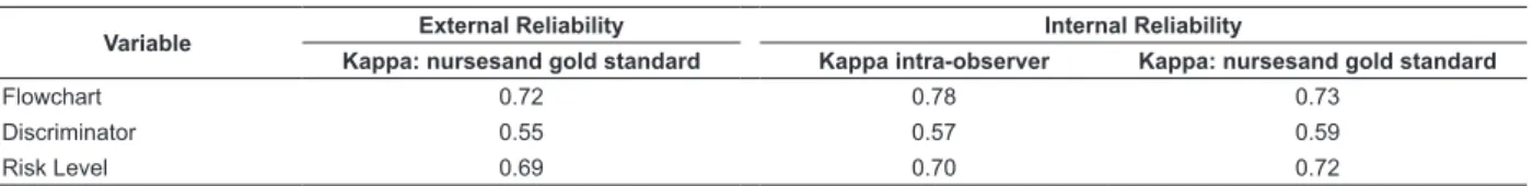 Table 3 – External (n=361) and internal (n=153) reliability of the Manchester Triage System: Kappa values