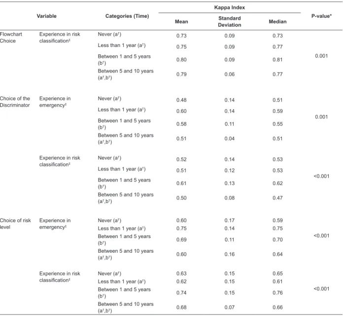 Table 5 - Internal Reliability of the Manchester Triage System: factors associated with an agreement in the choice of  flowchart, discriminator and level of risk (n=153)