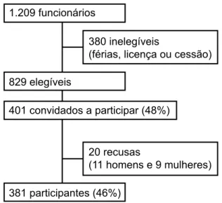 Figura 1 – Processo de seleção dos participantes da  pesquisa no hospital universitário, Manaus, AM, 2015