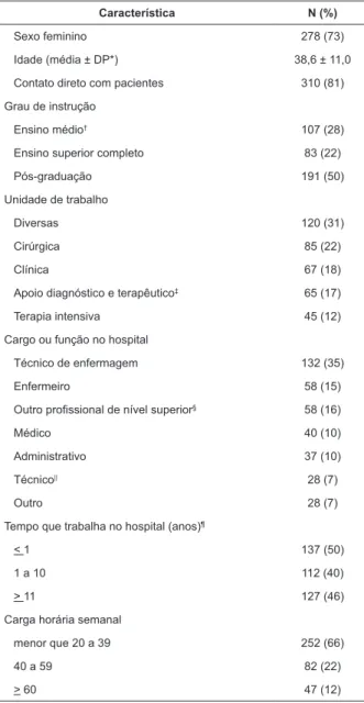 Tabela 2 – Proporção de respostas positivas e confiabilidade  pelo alfa de Cronbach (α) de cada dimensão do instrumento  Hospital Survey on Patient Safety Culture no hospital  universitário, Manaus, AM, Brasil, 2015 (n=381)
