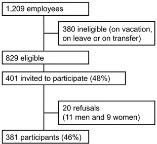 Figure 1. Selection process of the survey participants at  the university hospital, Manaus, AM, 2015