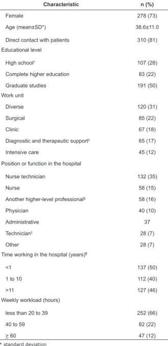 Table 1. Characteristics of professionals interviewed  at the university hospital, Manaus, AM, Brazil, 2015  (n=381).