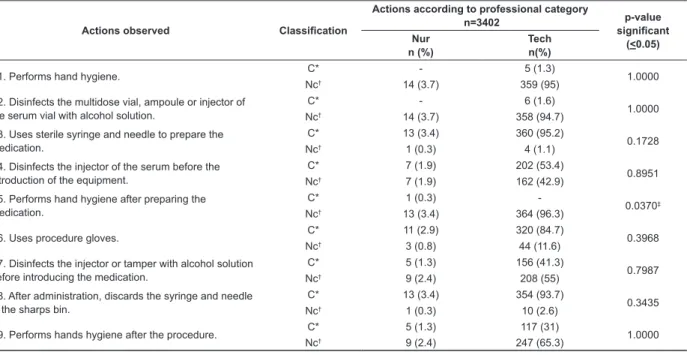 Table 3 - Association between the professional category variable and the medication administration procedure