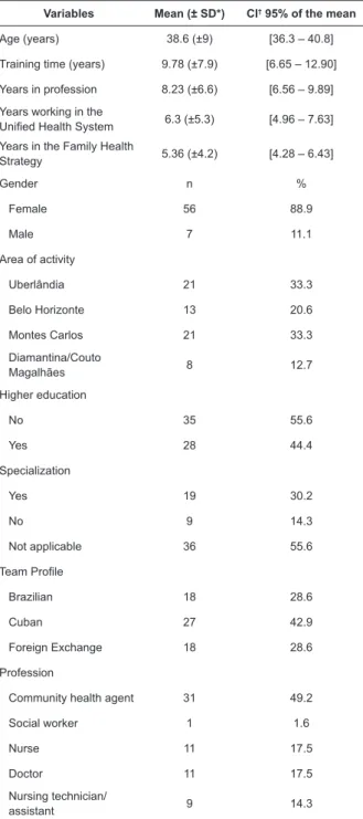 Table 1 - Sociodemographic profile of professionals in the  Family Health Strategy (n=63)