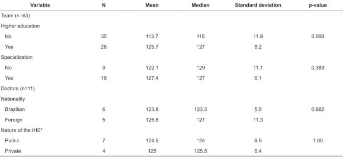 Table 4 - Analysis of responses to the Jefferson Scale of Attitudes Toward Interprofessional Collaboration of Family  Health Strategy professionals and variables related to academic training