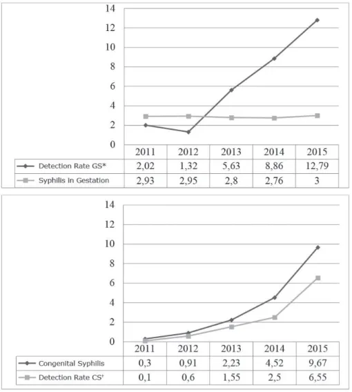 Figure 1 - Prevalence and detection rate of gestational syphilis (A), Incidence and detection rate of congenital  syphilis (B), according to the year