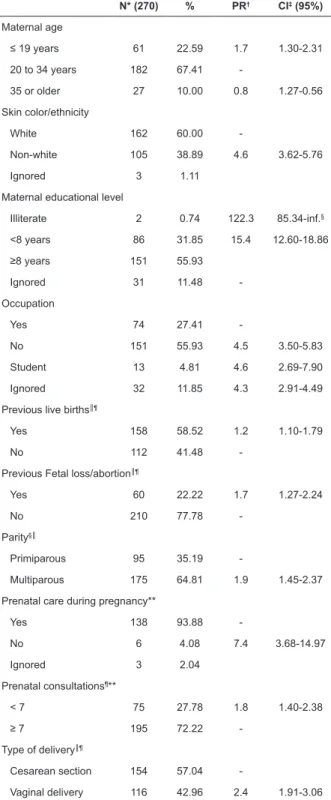 Table 1 - Prevalence ratio of reported syphilis cases during  pregnancy according to sociodemographic, reproductive  and access to health services characteristics
