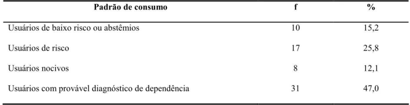 Tabela 4. Padrão de consumo de álcool nos últimos 12 meses dos participantes da fase inicial  (N = 66)