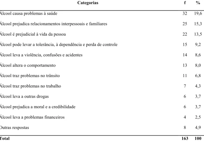 Tabela 5. Categorias e freqüências das crenças levantadas pelos participantes sobre porque as  pessoas em geral deveriam evitar o consumo de bebidas alcoólicas