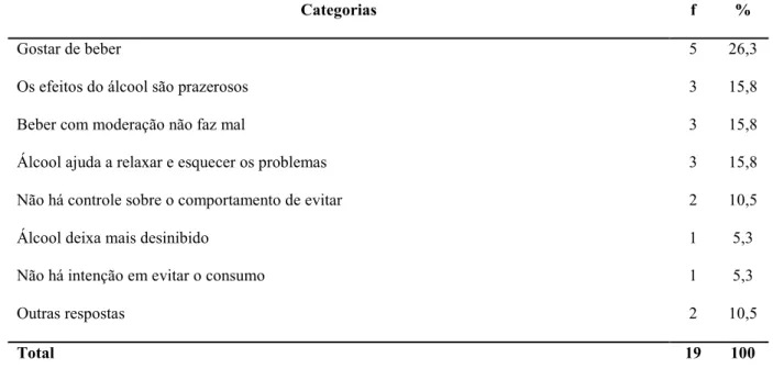 Tabela 7. Categorias e freqüências das barreiras percebidas em evitar o consumo de bebidas  alcoólicas