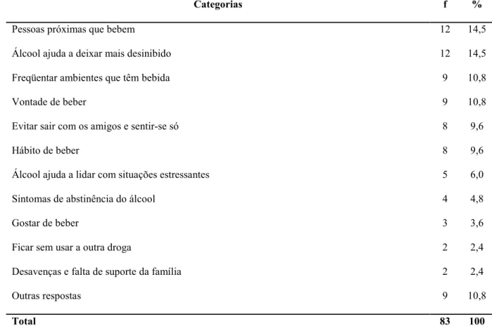 Tabela  8.  Categorias  e  freqüências  das  dificuldades  percebidas  em  evitar  o  consumo  de  bebidas alcoólicas