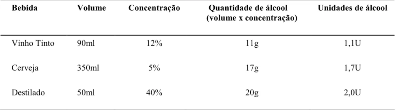 Tabela 1. Unidades de álcool em cada dose de bebida.  