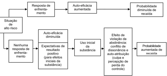 Figura  4.  Modelo  Cognitivo-comportamental  do  processo  de  recaída  (Marlatt  &amp;  Gordon,  1993, p