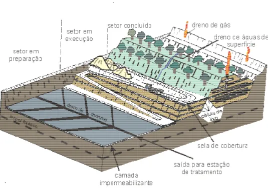 Figura 3: Esquema de um aterro sanitário, com detalhamento de suas estruturas. 