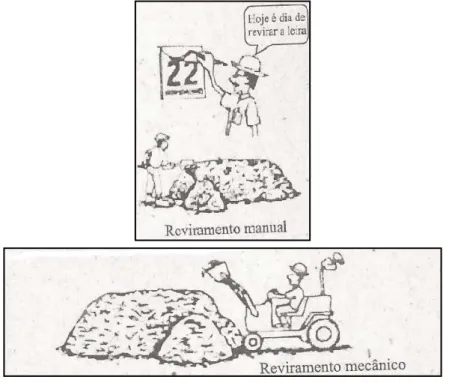 Figura 7: Esquema de reviramento manual e mecânico para aeração de leiras de compostagem