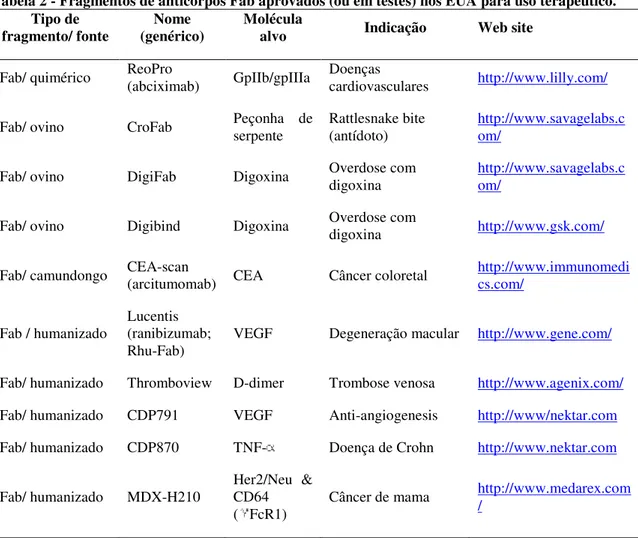 Tabela 2 - Fragmentos de anticorpos Fab aprovados (ou em testes) nos EUA para uso terapêutico