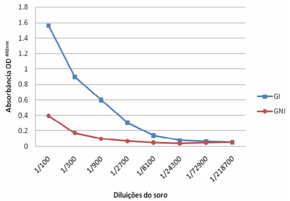 Figura 9: Título de anticorpos em soros de animais após a quarta imunização. GI: Galinha  imunizada  com  proteínas  intestinais  de  D