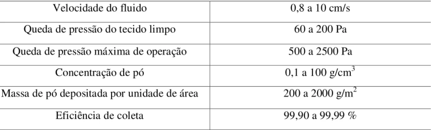 Tabela 2.1-- Parâmetros de projeto mais utilizados na filtração de gases (MATTESON, 1987)  apud SILVA (2008) 