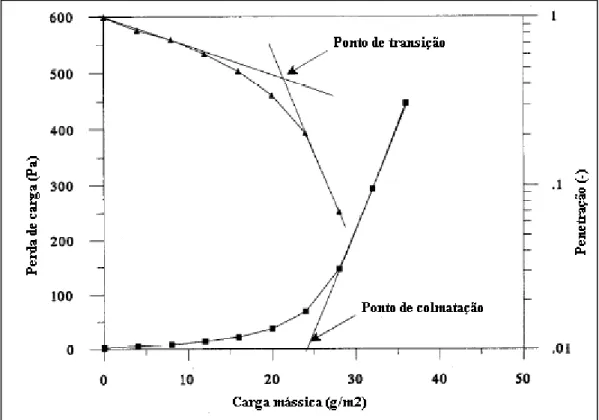 Figura 2.10: Ponto de colmatação do meio poroso (JAPUNTICH et al., 1996) 