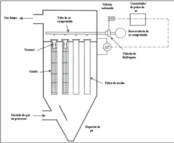 Figura 2.13: Mecanismo de limpeza por pulso de ar reverso (BROWN et al., 2002) 