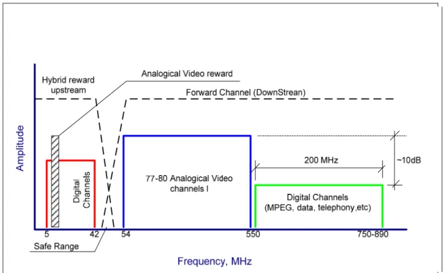 Figure 2.3- Frequency spectrum for Upstream and Downstream link modulation band  a) 5  - 42 MHz  –    High Frequency Spectrum  