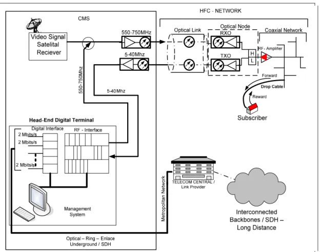Figure 2.5 - Headend - Digital - CATV and Multimedia Services 
