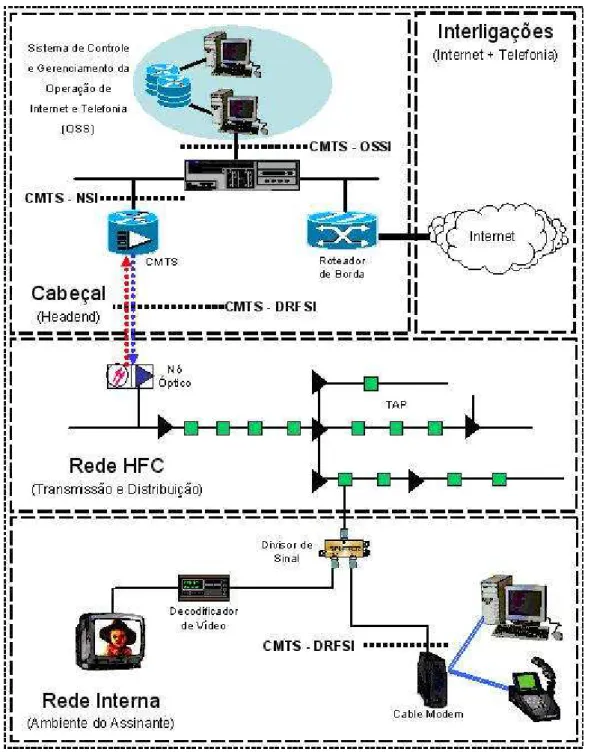 Fig: 4.2 –Basic Architecture of HFC Network data transmission 1   