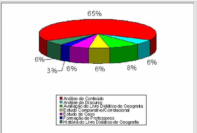 FIGURA  5  –  Produções  de  pós-graduação  sobre  o  livro  didático  de  Geografia  (1984-2004): 