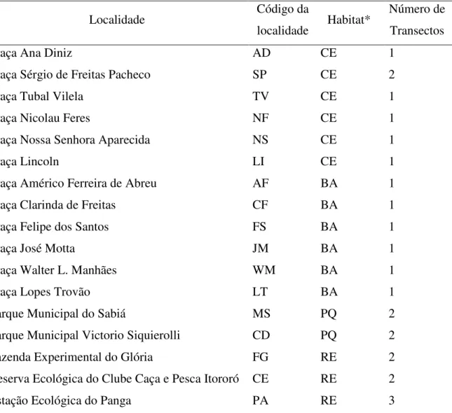 Tabela  1.  Nome  dos  17  locais  estudados,  com  seus  respectivos  códigos  de  coleta,  os ambientes em que foram agrupados e os números de transectos estabelecidos para as coletas.