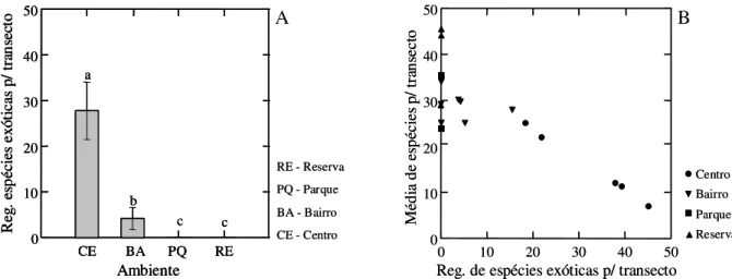 Figura  5.  (A)  Diferença  entre  os  ambientes  em  relação  ao  registro  de  espécies  exóticas  ( ± erro padrão) por transecto