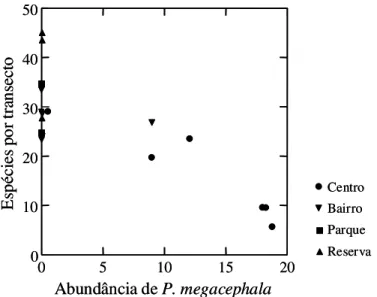 Figura  6.  Relação  entre  o  número  de  espécies  de formigas  por  transecto  e  a  abundância  da  formiga exótica Pheidole megacephala.