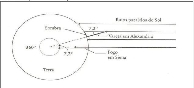 FIGURA 1 - Experimento realizado por Eratóstenes. 
