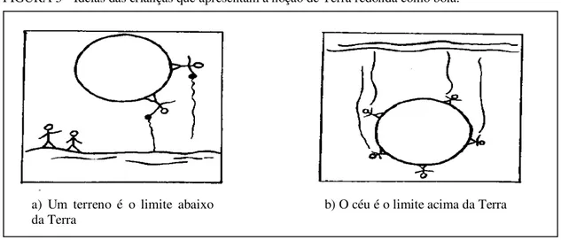 FIGURA 3 - Ideias das crianças que apresentam a noção de Terra redonda como bola. 