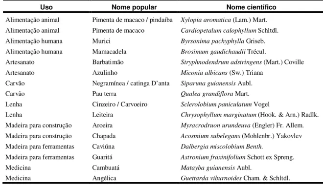 Tabela 3 – Espécies de plantas categorizadas de acordo com seus usos (Gomes, 2008) que foram utilizadas  para a produção de pranchas