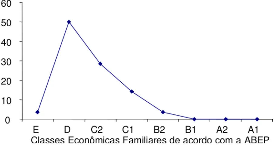 Fig.  5  –  Classe  Econômica  Familiar  da  população  urbana  de  Martinésia  expressos  em  porcentagem  (n=28)