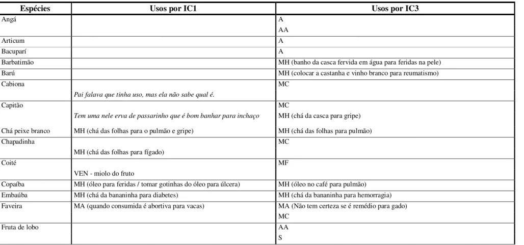 Tabela 5 – Levantamento comparativo dos conhecimentos etnobotânicos (usos populares das plantas medicinais entre parênteses) indicados pelos Informantes Chaves 1 e 3 (IC1 e  IC3) durante a oficina, no distrito de Martinésia, Uberlândia – MG