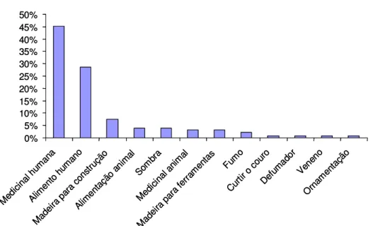 Figura 7 – Porcentagem que remete às citações dos três Informantes Chaves (IC1, IC3 e IC4) das  diferentes categorias de uso.