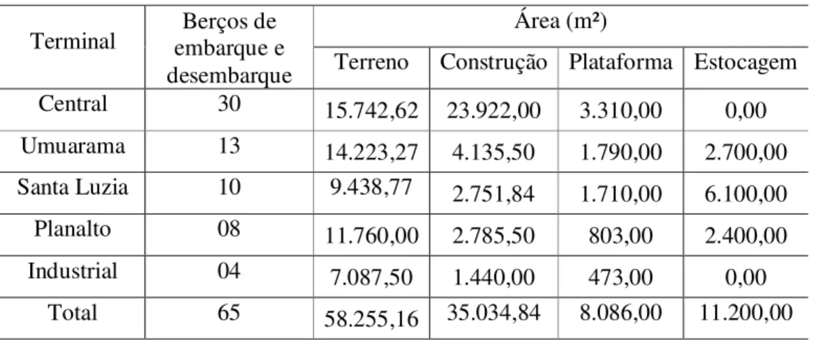 Tabela 3 – Características dos terminais de ônibus de Uberlândia – MG  Terminal  Berços de 
