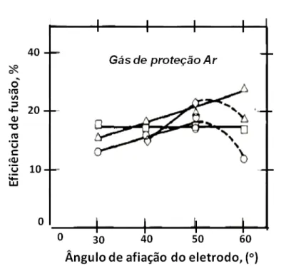Figura  2.11-  Influência  do  ângulo  de  afiação  de  eletrodo  na  eficiência  de  fusão  (NILES; 