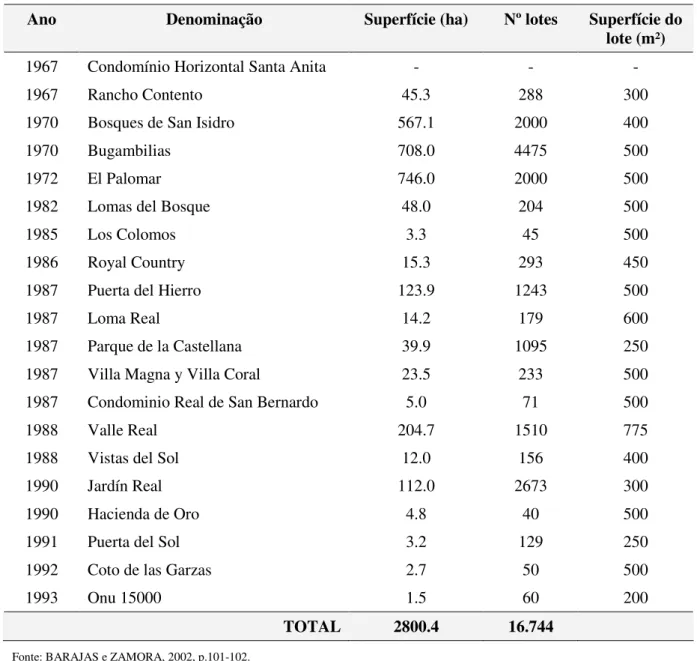 Tabela 1 - Guadalajara: relação de condomínios construídos na zona metropolitana, 1967-1993  Ano  Denominação  Superfície (ha)  Nº lotes  Superfície do 