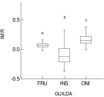FIGURA 5: Valor médio do IMR dos indivíduos  capturados (eixo Y) entre as guildas tróficas (eixo x),  em  que  letras  iguais  não  diferem  significativamente  em  nível  de  0,05%  pelo  teste  de  comparações  múltiplas de Tukey